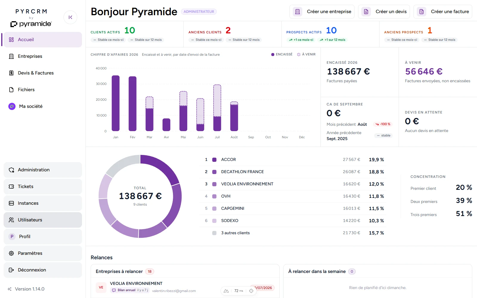 Le tableau de bord de PYR CRM : compteurs de clients et de prospects, chiffre d'affaires encaissé et à venir sur douze mois, concentration du portefeuille.